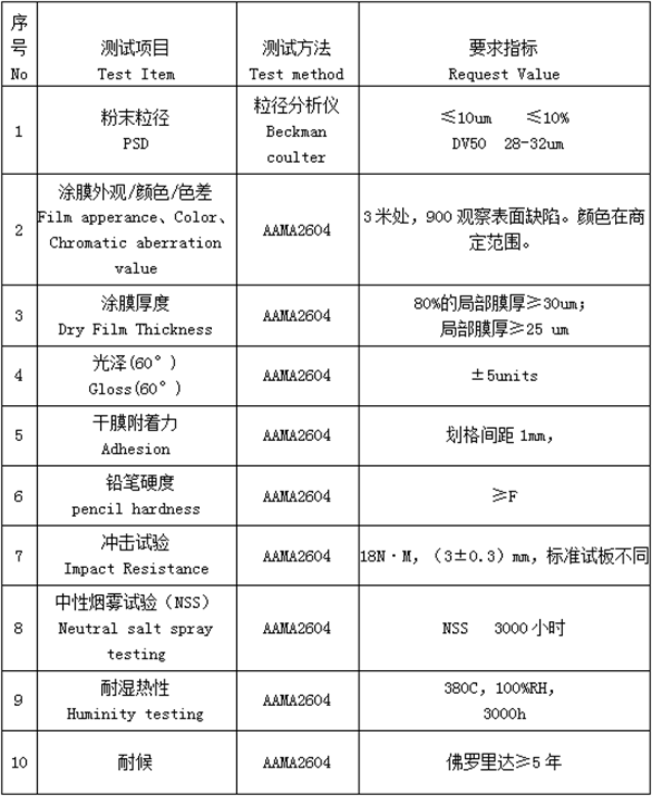 塑机配件与艺术涂料检测标准