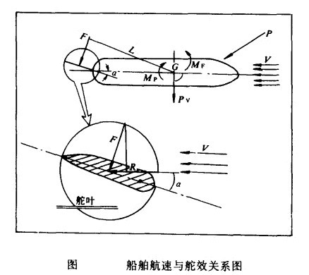 曲柄与航道布置