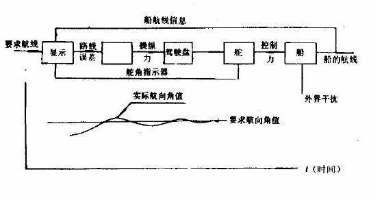 温度控制（调节）器与航道布置