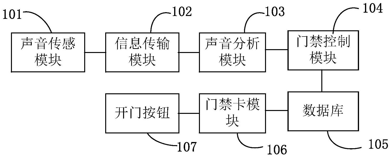 扬声器与智能计数门禁