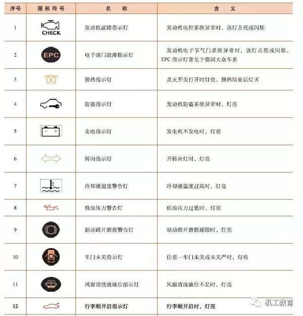 塑料模具与挂链与庆铃仪表故障灯大全区别