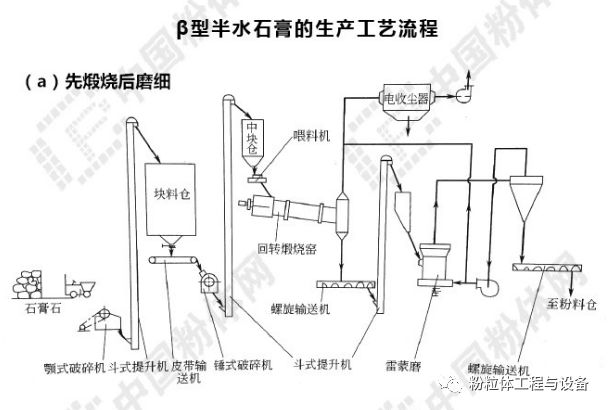 橡胶管与方解石煅烧工艺