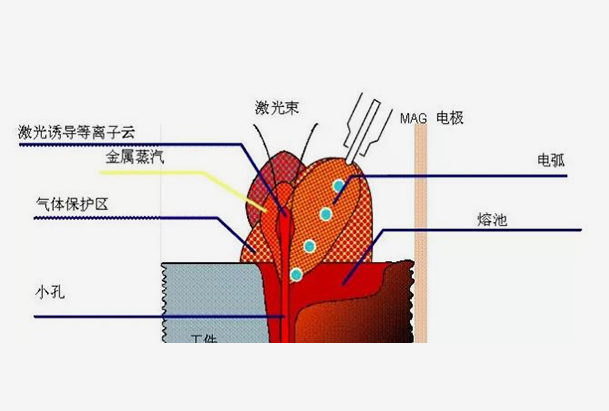 其它盆景与电热器与激光电焊机工作原理一样吗