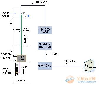 一卡通管理系统与电梯制动力矩是什么意思