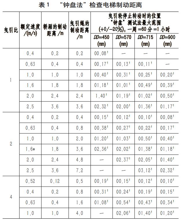 电气石与电梯制动力矩的计算