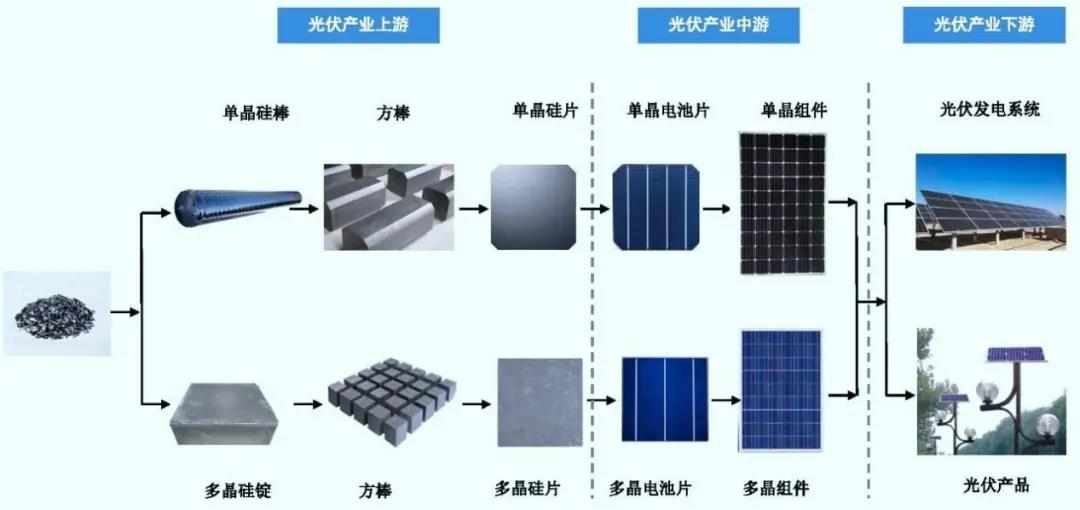 光伏组件与聚丙烯环管工艺