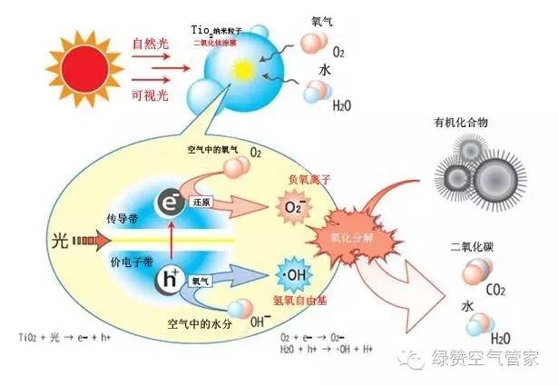 奇趣笔与光触媒反应原理