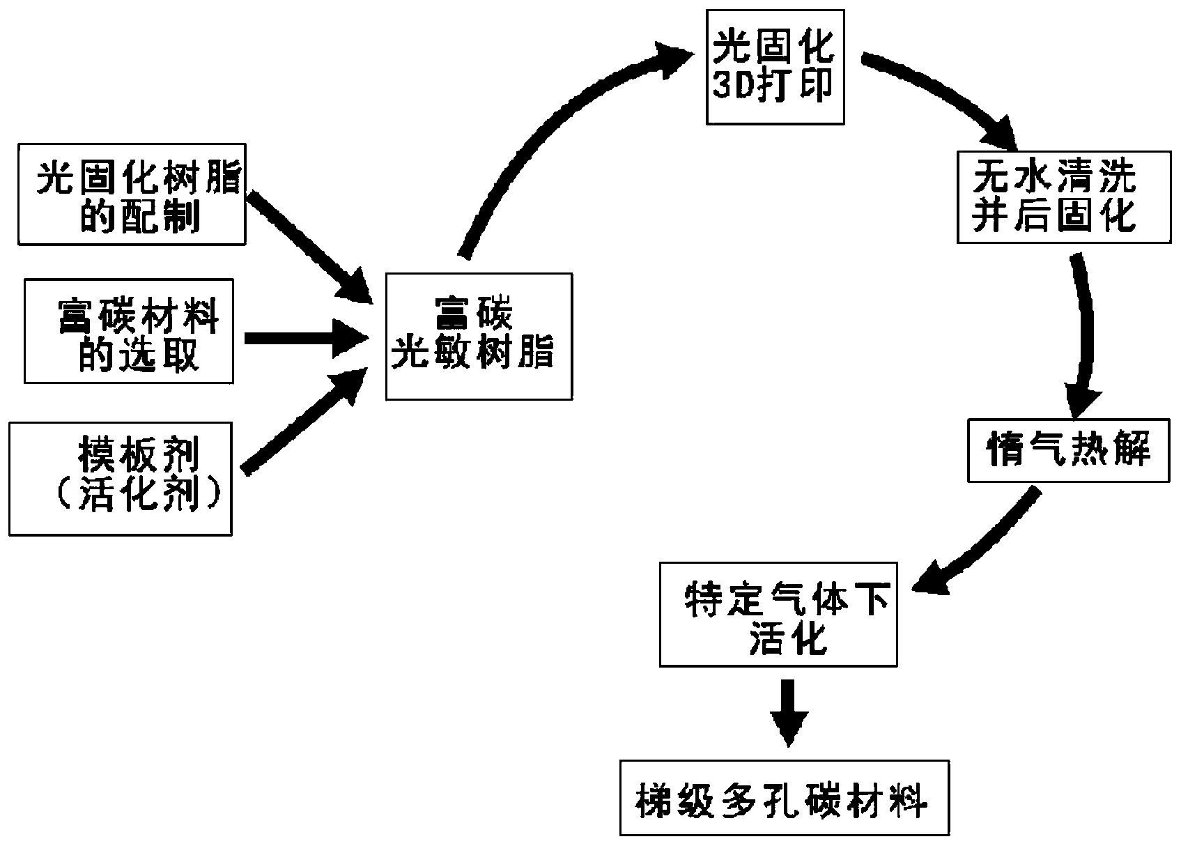 磨具磨料与光触媒法