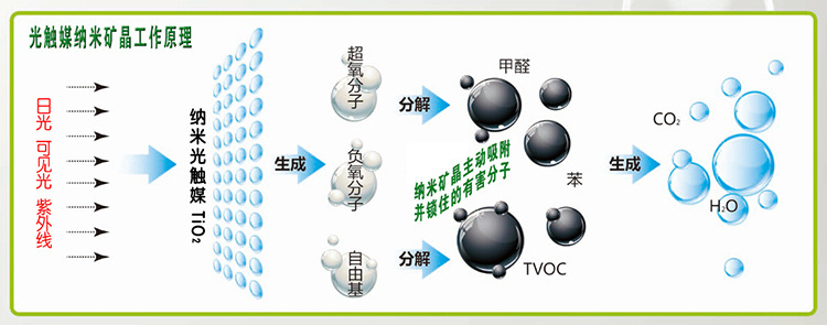 磨具磨料与光触媒法