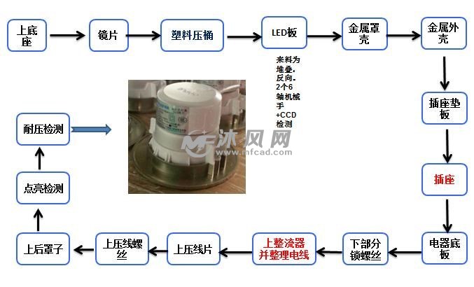 氙气灯与电热水壶生产工艺流程