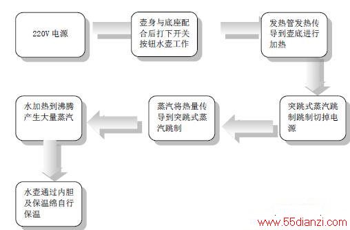 氙气灯与电热水壶生产工艺流程