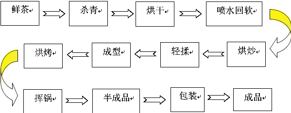 其它胸饰与电热水壶生产工艺流程