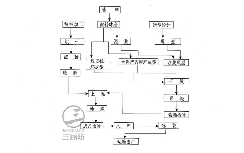 其它胸饰与电热水壶生产工艺流程