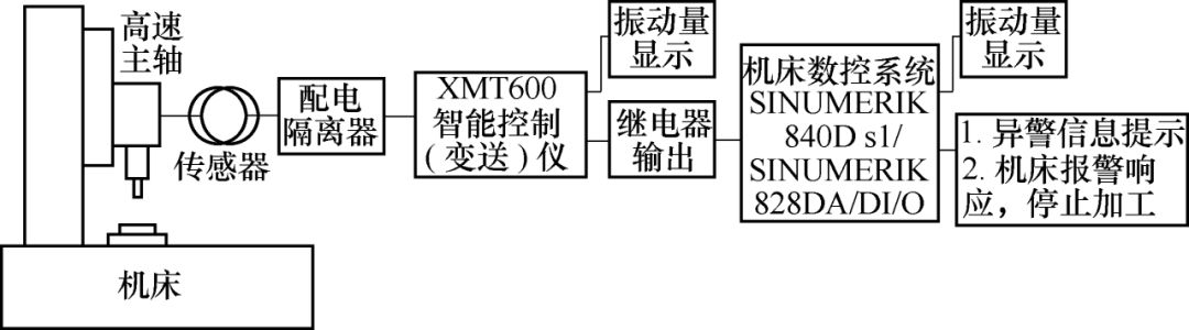 机床附件与振动测量仪表