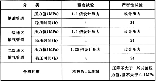 复合管与高压用具检测时间规定