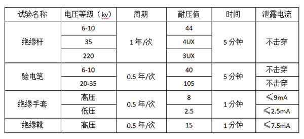 复合管与高压用具检测时间规定