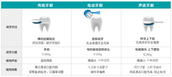 软磁材料与电动牙刷与牙刷的区别