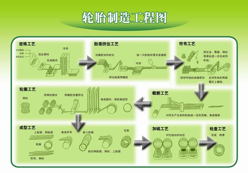 五金包装与自行车轮胎工艺流程