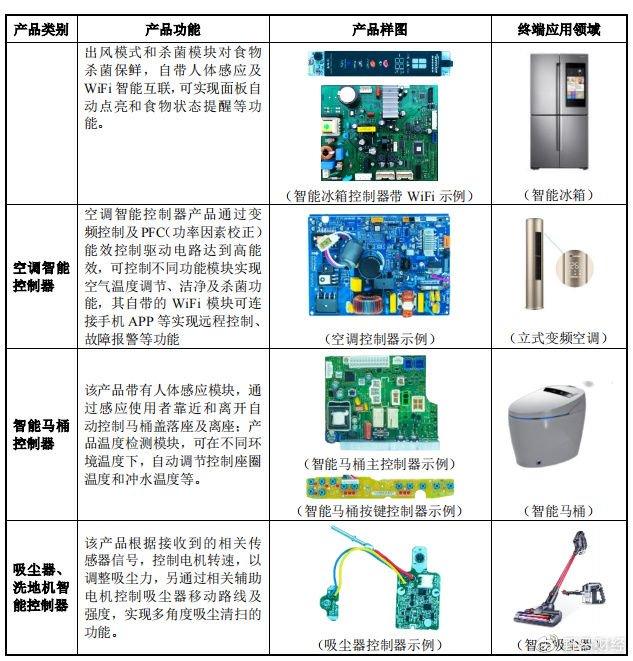 洗涤用品与控制板什么意思