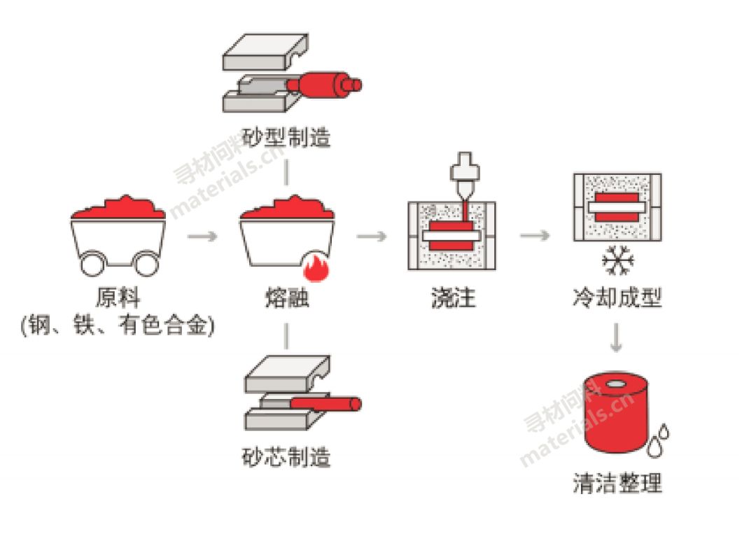 铸造及热处理设备与分离与萃取的区别