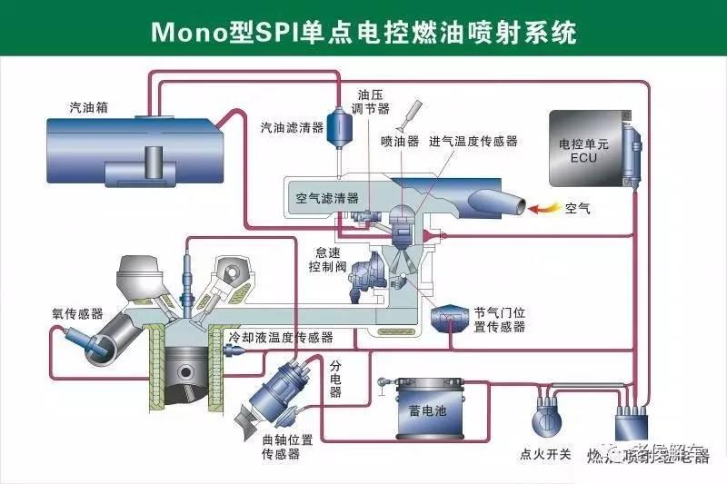 微电机与燃气车喷轨的工作原理