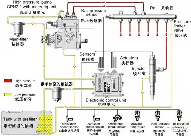 配电器与燃气系统与喷洒车配件的区别