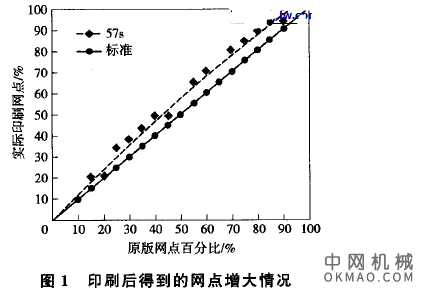 网筛与凹印油墨转移率