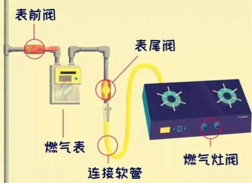 燃气具与车铃是什么原理