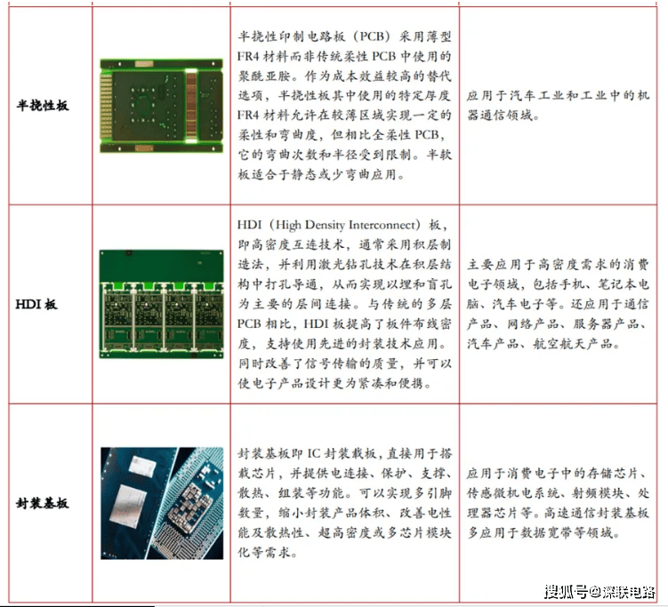 元器件/线路板与变送器的分类