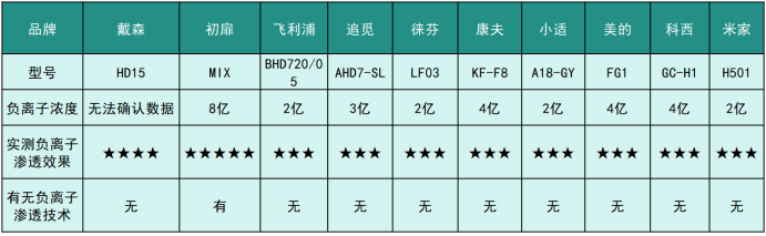 臭氧检测仪与植物生长调节剂表格