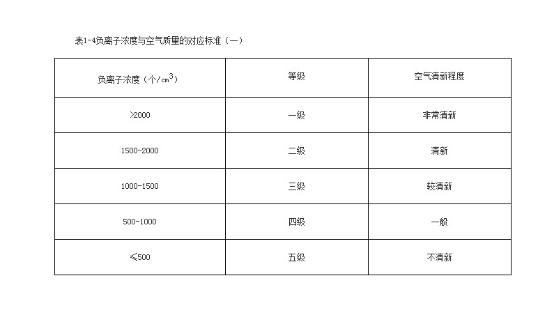 臭氧检测仪与植物生长调节剂表格