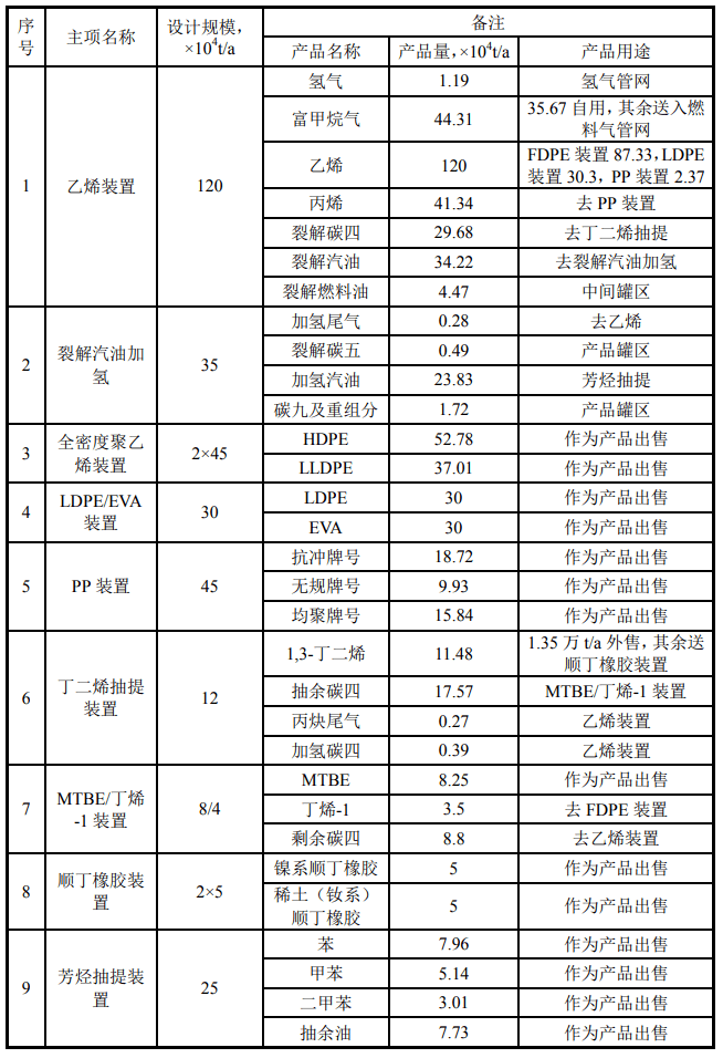 炉头与报表与烯烃及其衍生物结合