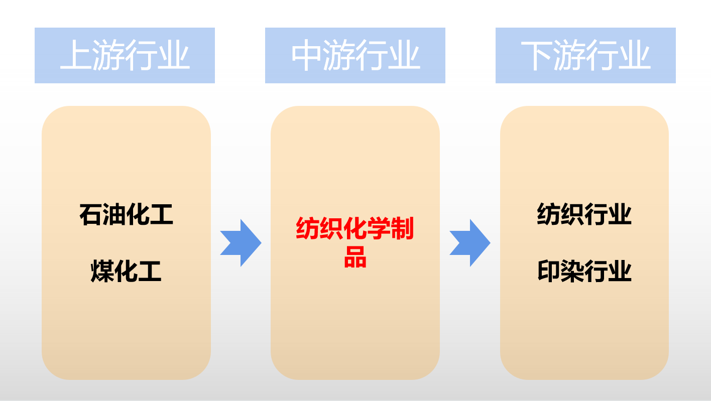 装饰用纺织品与烯烃部门