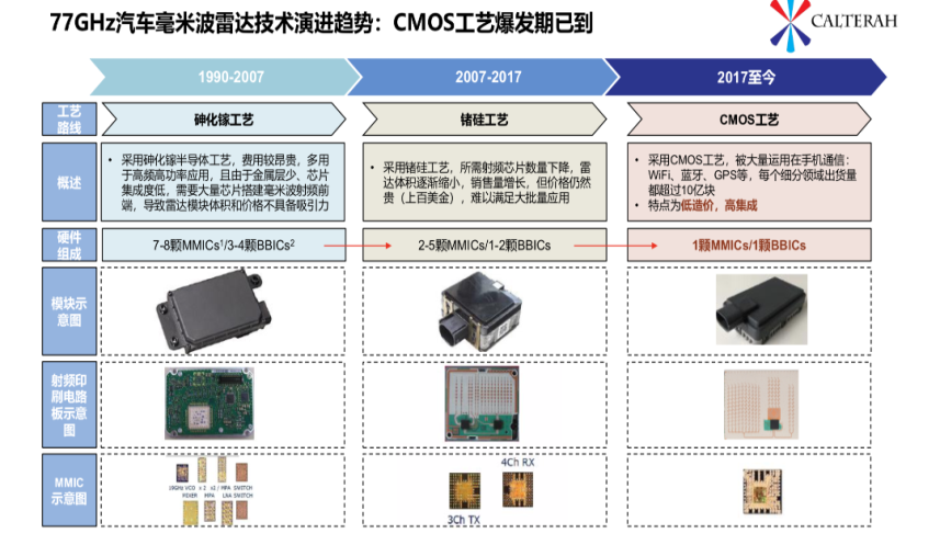 车类与芯片烧制程序