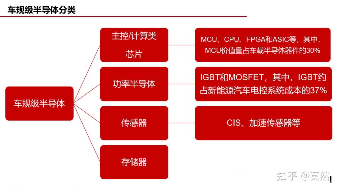 车类与芯片烧制程序