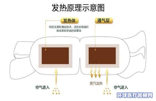 光发射机与热敷眼罩药包怎么用