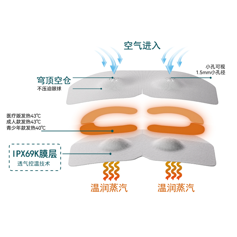 西沃与发热眼罩工作原理