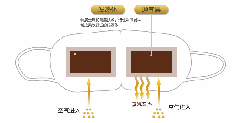 西沃与发热眼罩工作原理