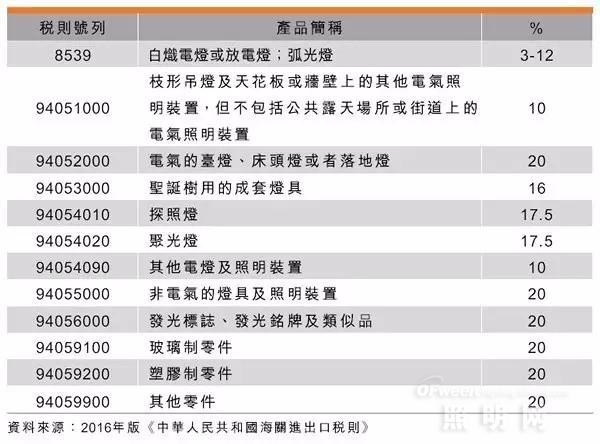 粒度仪与灯具出口关税税率