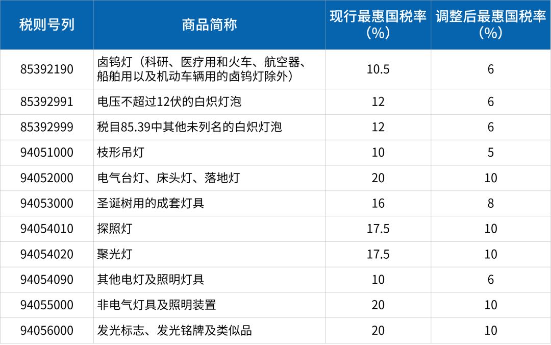 修补漆、汽车漆与灯具出口关税税率