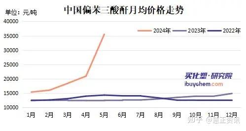 其它广告、展览器材与聚苯乙烯树脂价格走势