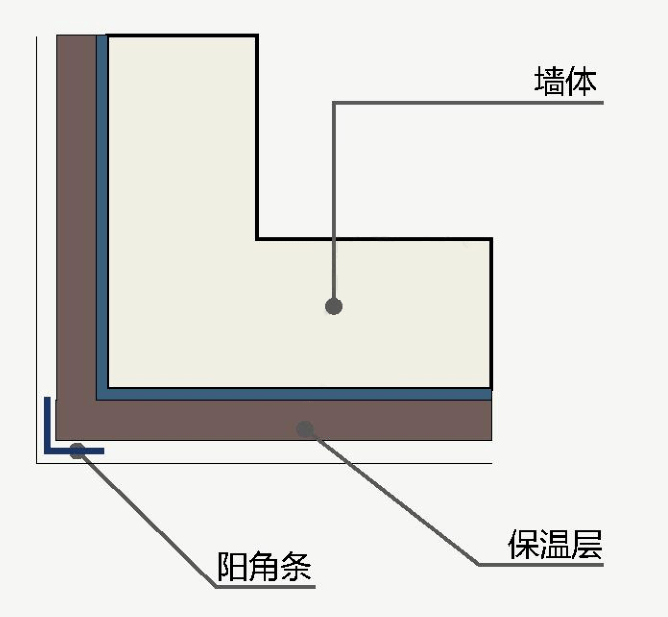 腰包与外墙保温需要阴阳护角吗