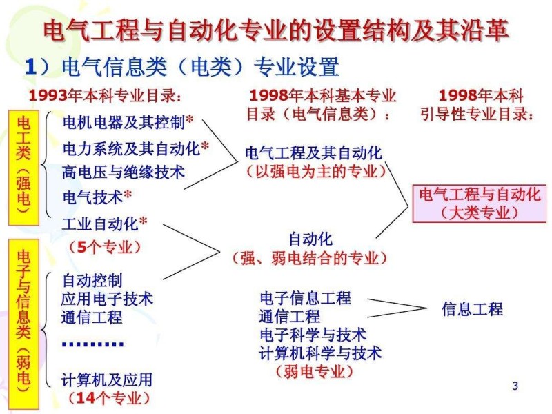 挎包与电气工程及其自动化与集成电路的关系