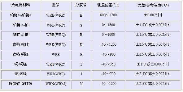 钴与表面热电阻的选型