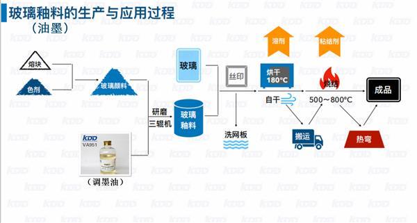 金属涂料与酒柜与冷媒与水晶玻璃制造的关系图