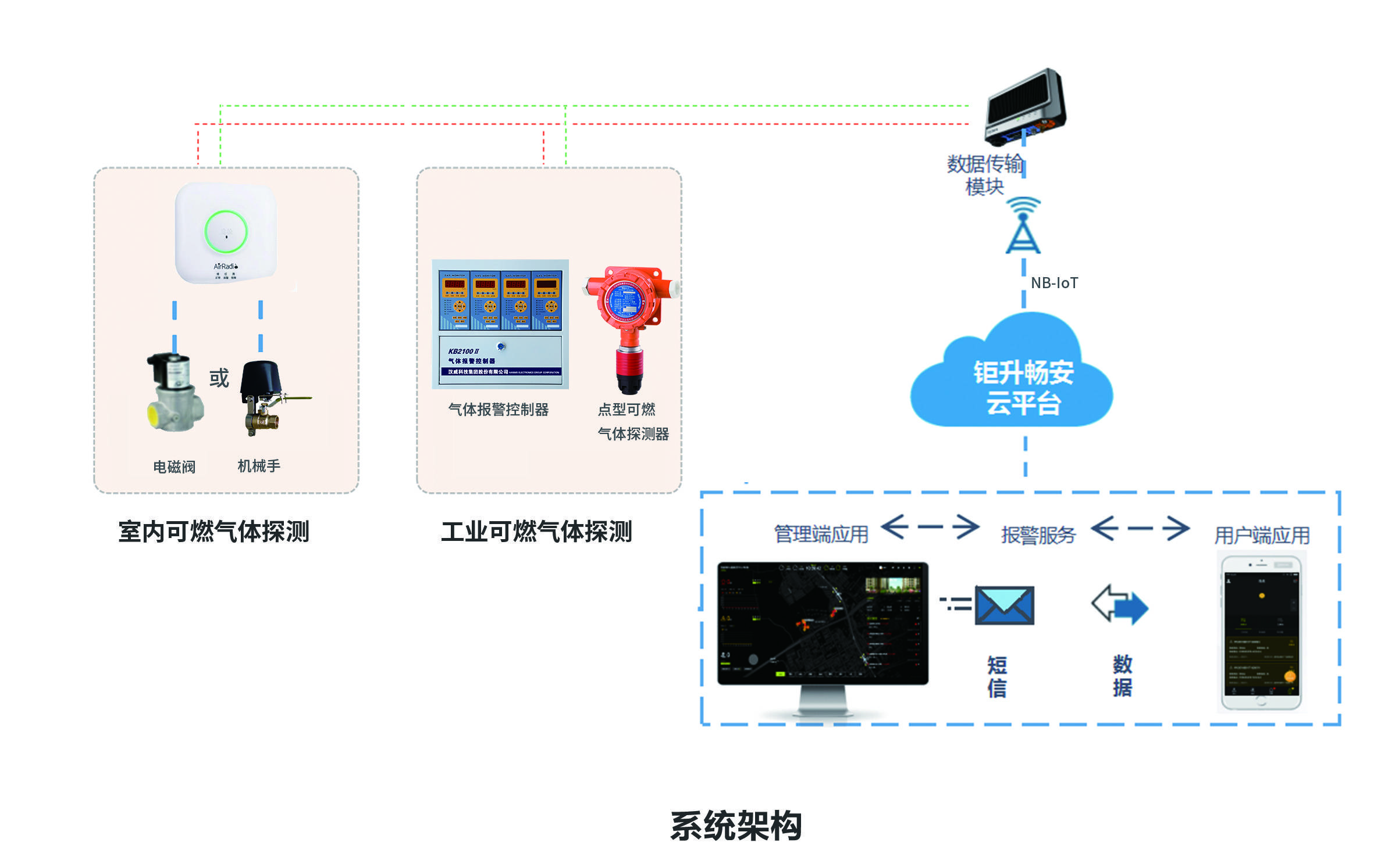 燃气设备与安防联网