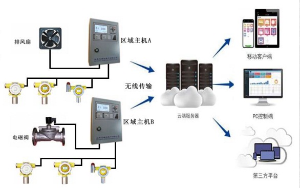 燃气设备与安防联网