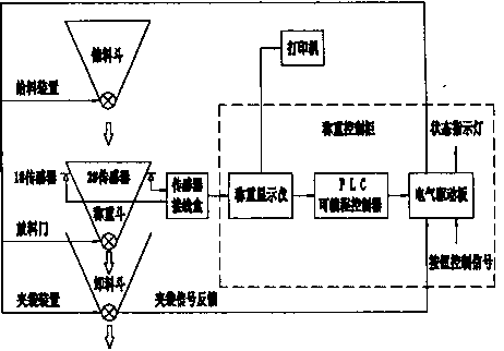 货车与定量包装称重控制器电路