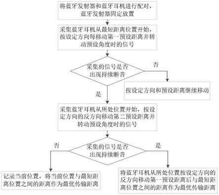 无损检测仪器与蓝牙耳机品质检验流程