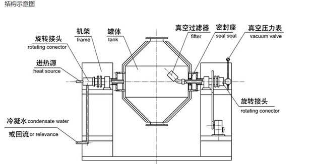 输入输出其它与双锥回转真空干燥机安全隐患